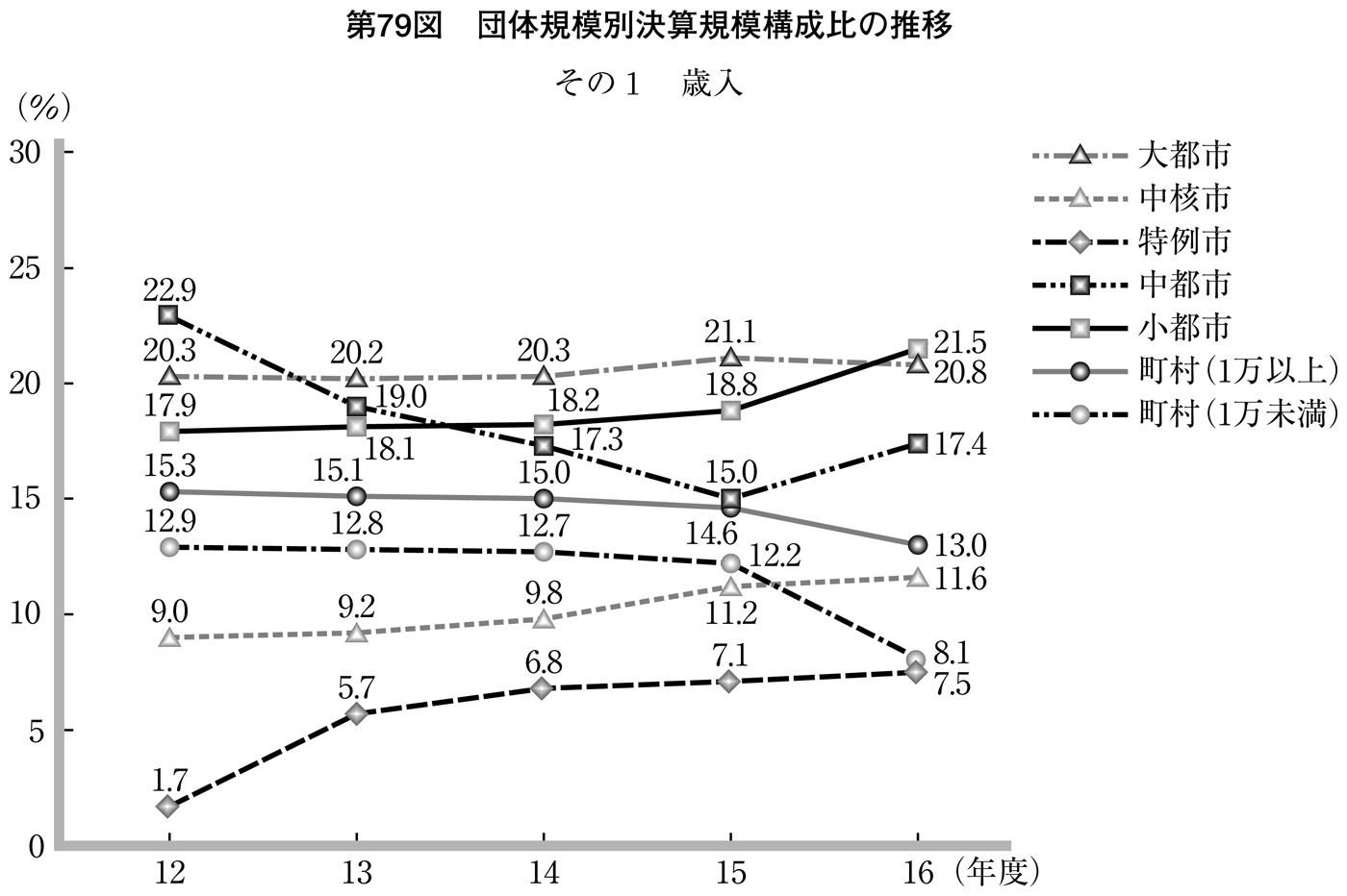 第79図 団体規模別決算規模構成比の推移 その1 歳入