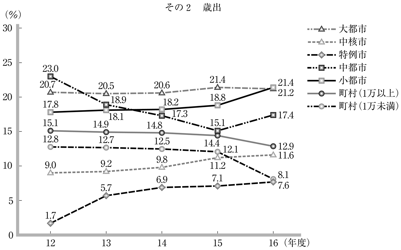 第79図 団体規模別決算規模構成比の推移 その2 歳出