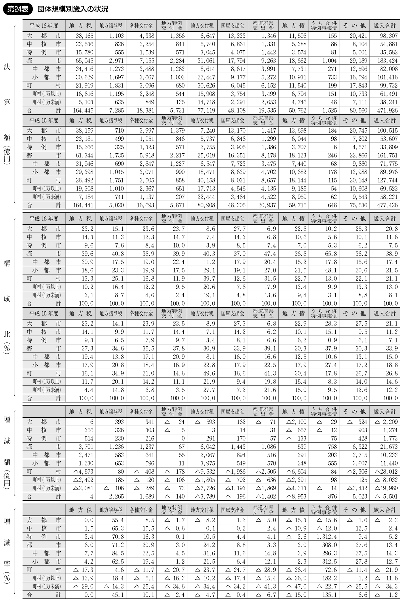 第24表 団体規模別歳入の状況