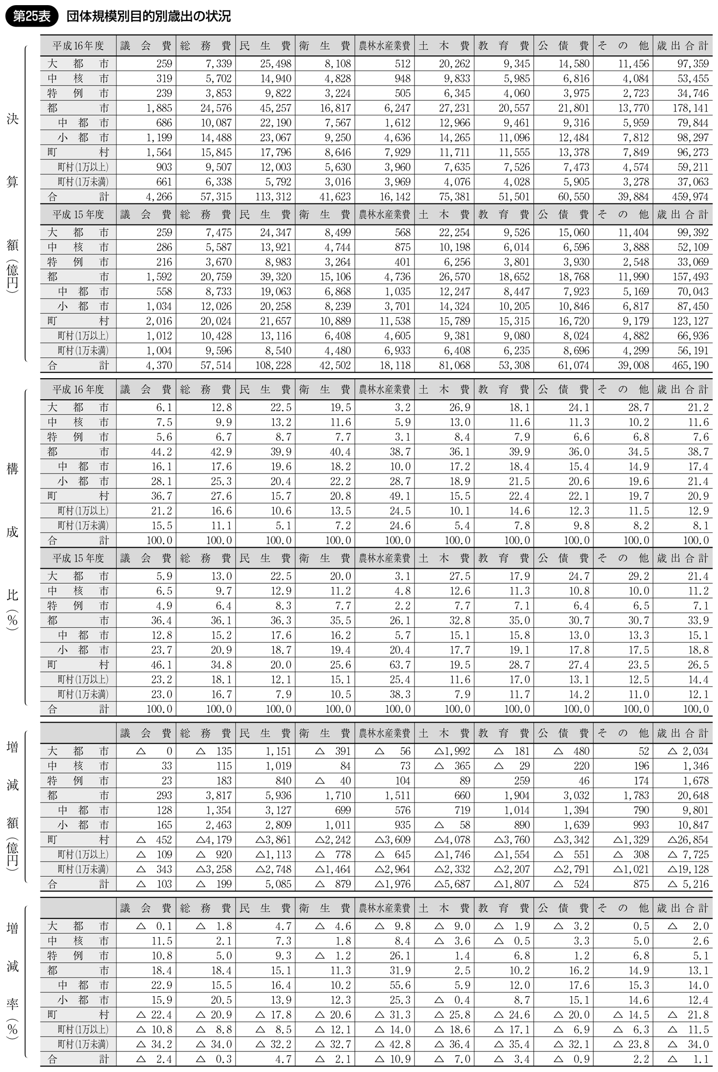 第25表 団体規模別目的別歳出の状況