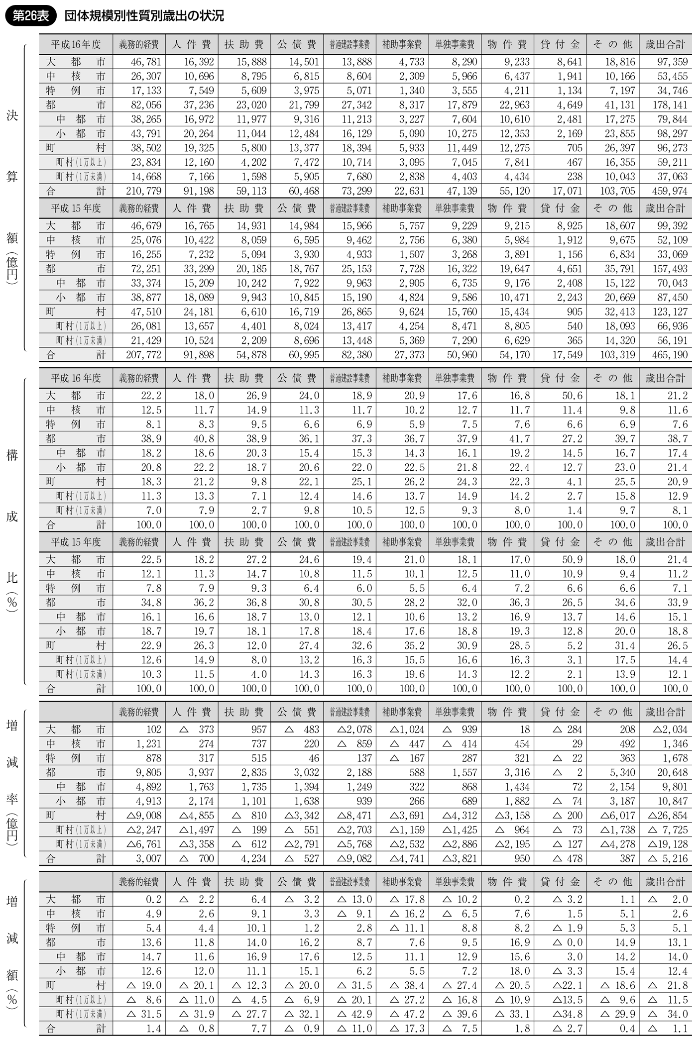 第26表 団体規模別性質別歳出の状況