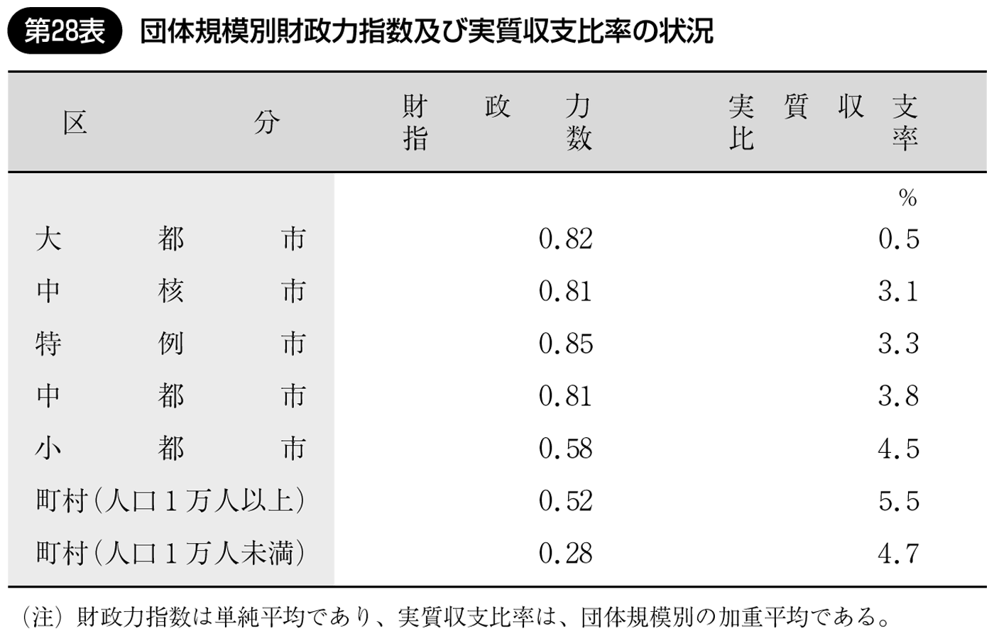 第28表 団体規模別財政力指数及び実質収支比率の状況