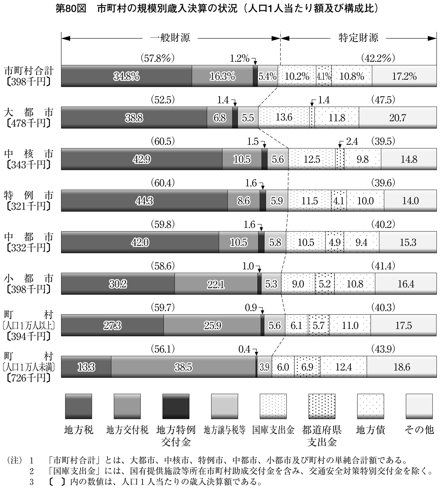 第80図 団体規模別歳入決算の状況(人口1人当たり額及び構成比)