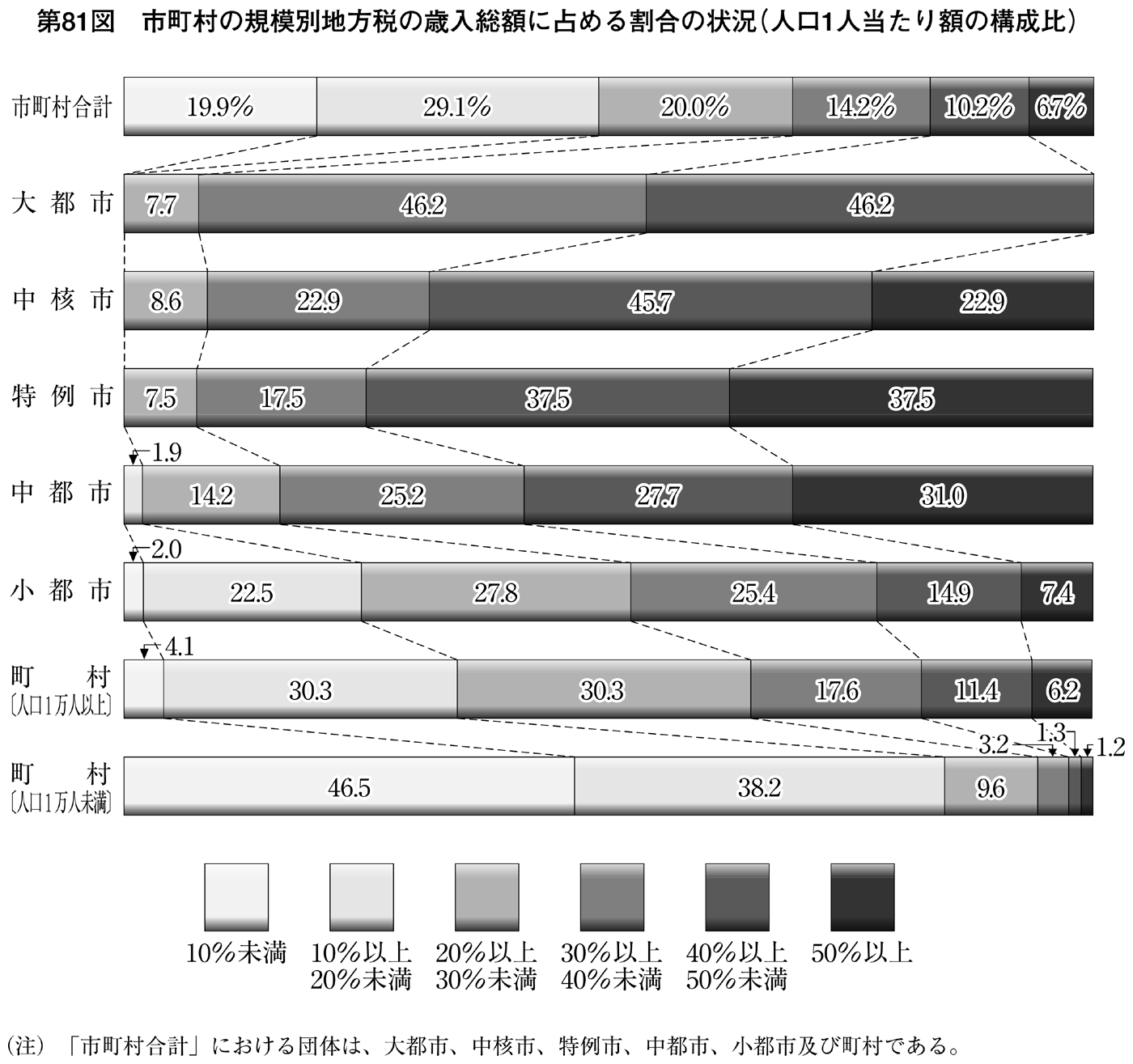 第81図 団体規模別地方税の歳入総額に占める割合の状況(人口1人当たり額の構成比)