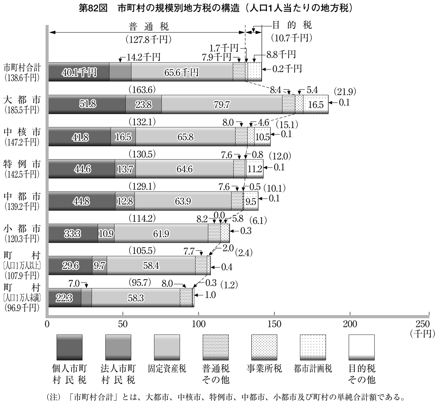 第82図 団体規模別地方税の構造(人口1人当たりの地方税)