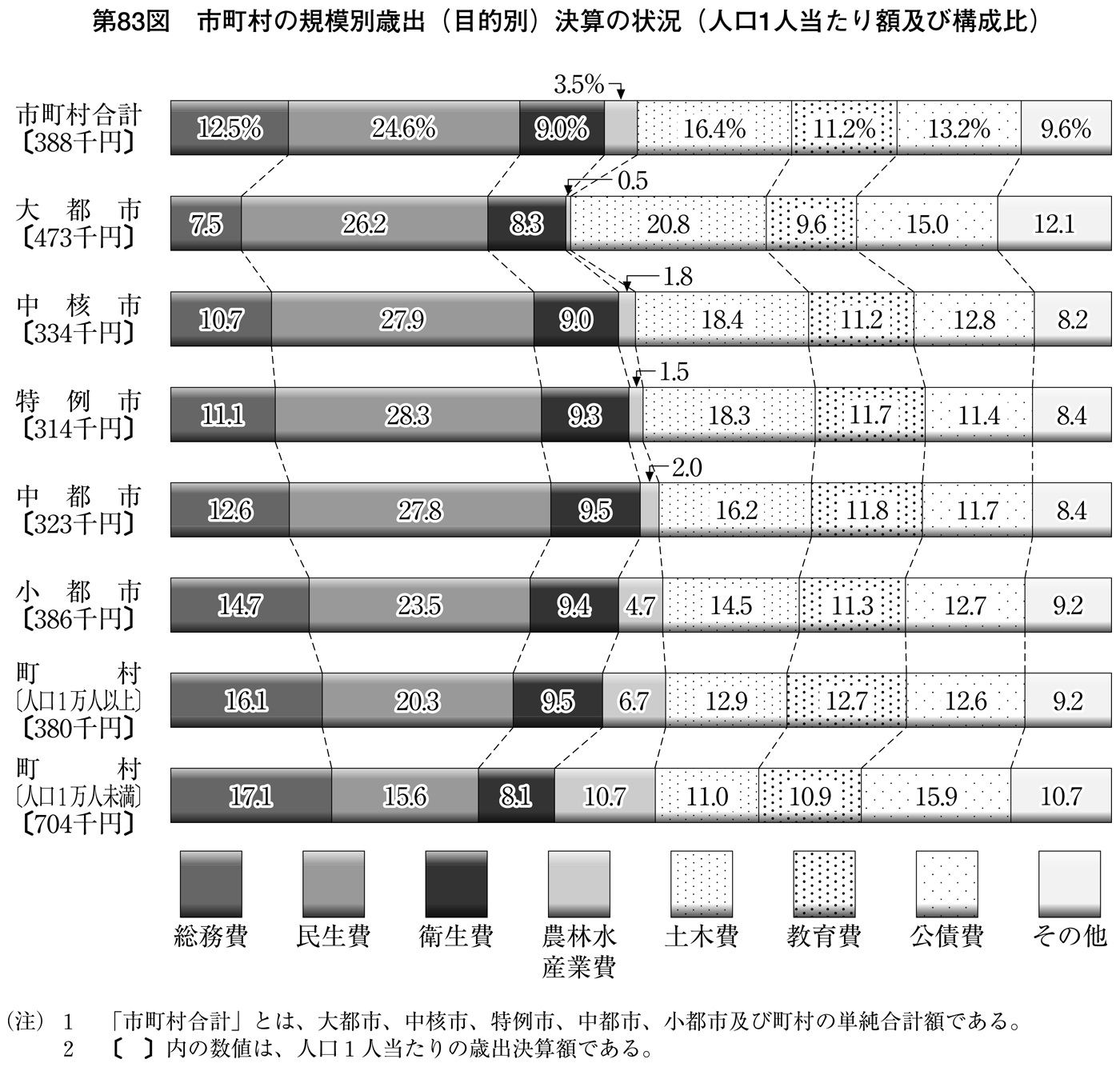 第83図 団体規模別歳出(目的別)決算の状況(人口1人当たり額及び構成比)