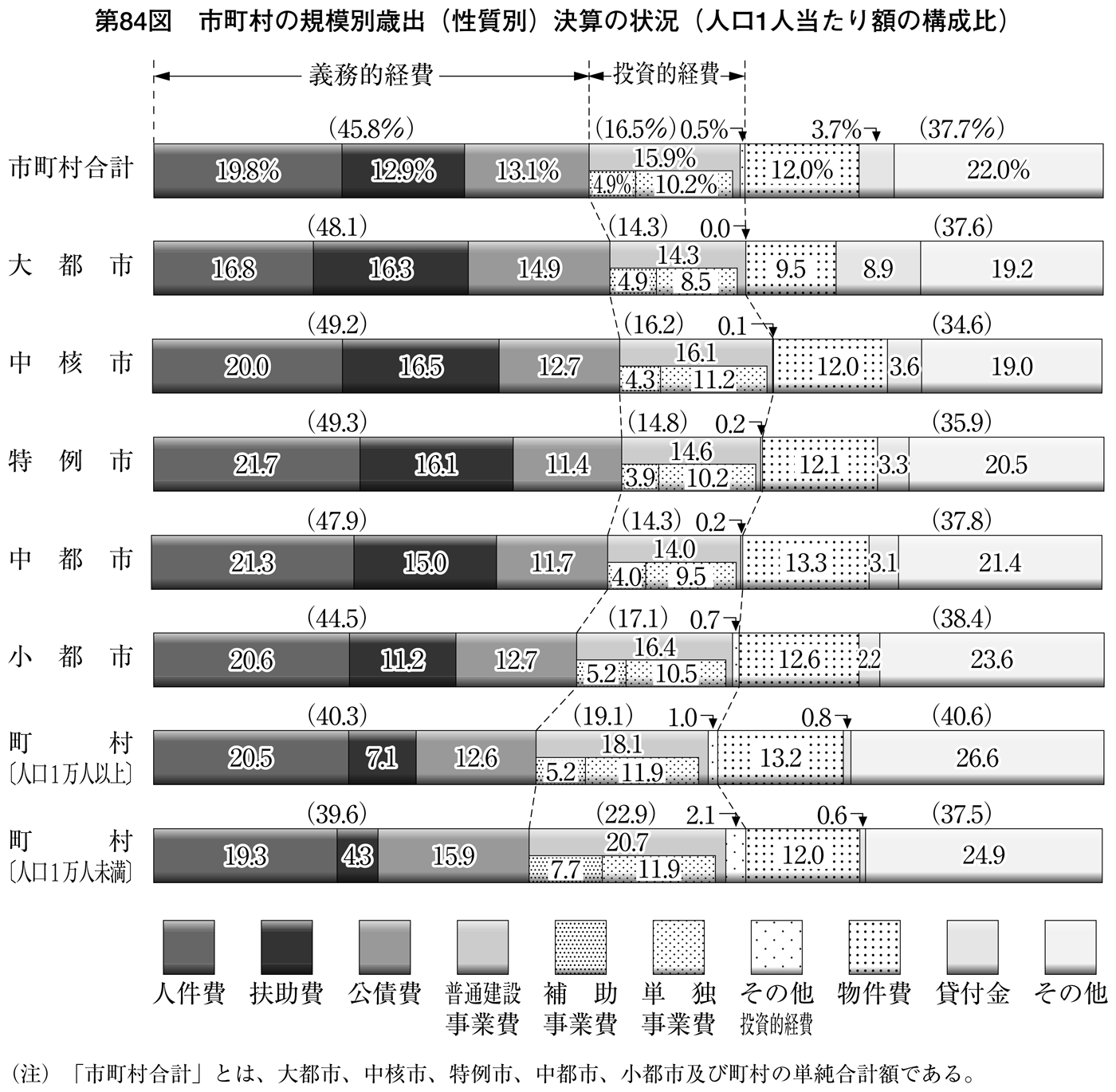 第84図 団体規模別歳出(性質別)決算の状況(人口1人当たり額の構成比)