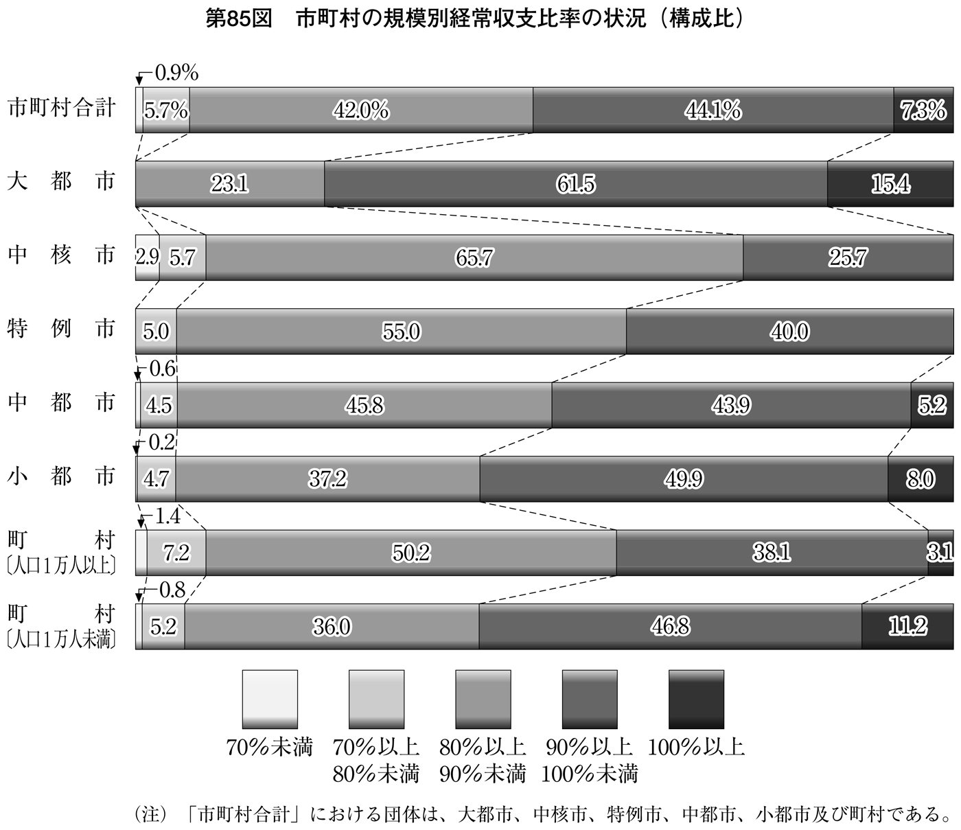 第85図 団体規模別経常収支比率の状況(構成比)