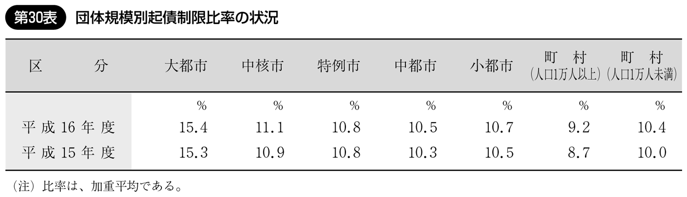 第30表 団体規模別起債制限比率の状況