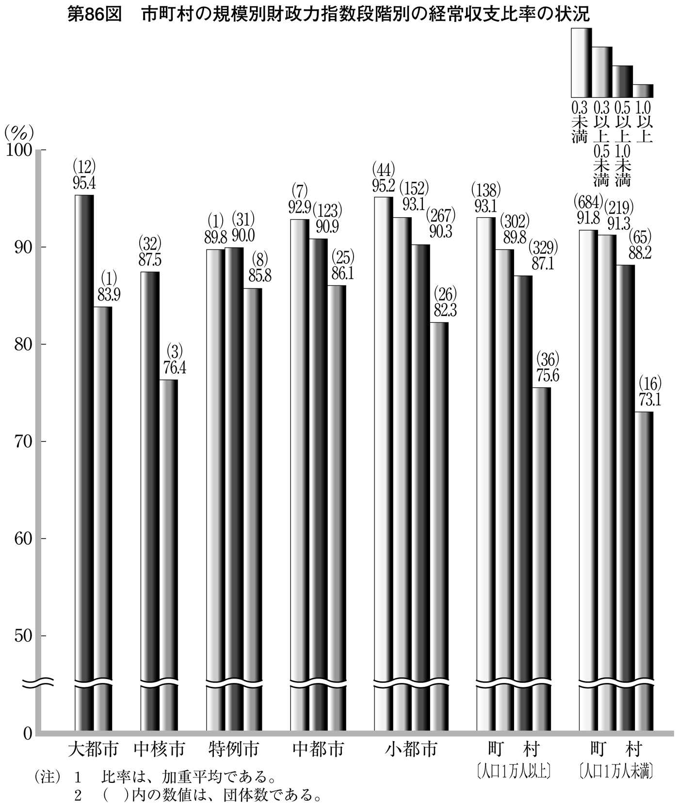 第86図 団体規模別財政力指数段階別の経常収支比率の状況