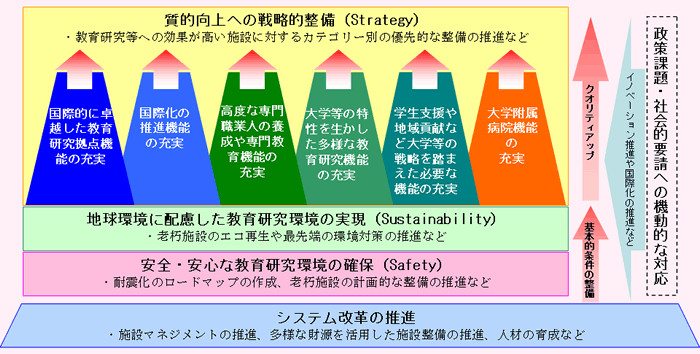 第2－3－15図 重点的な施設整備推進のイメージ