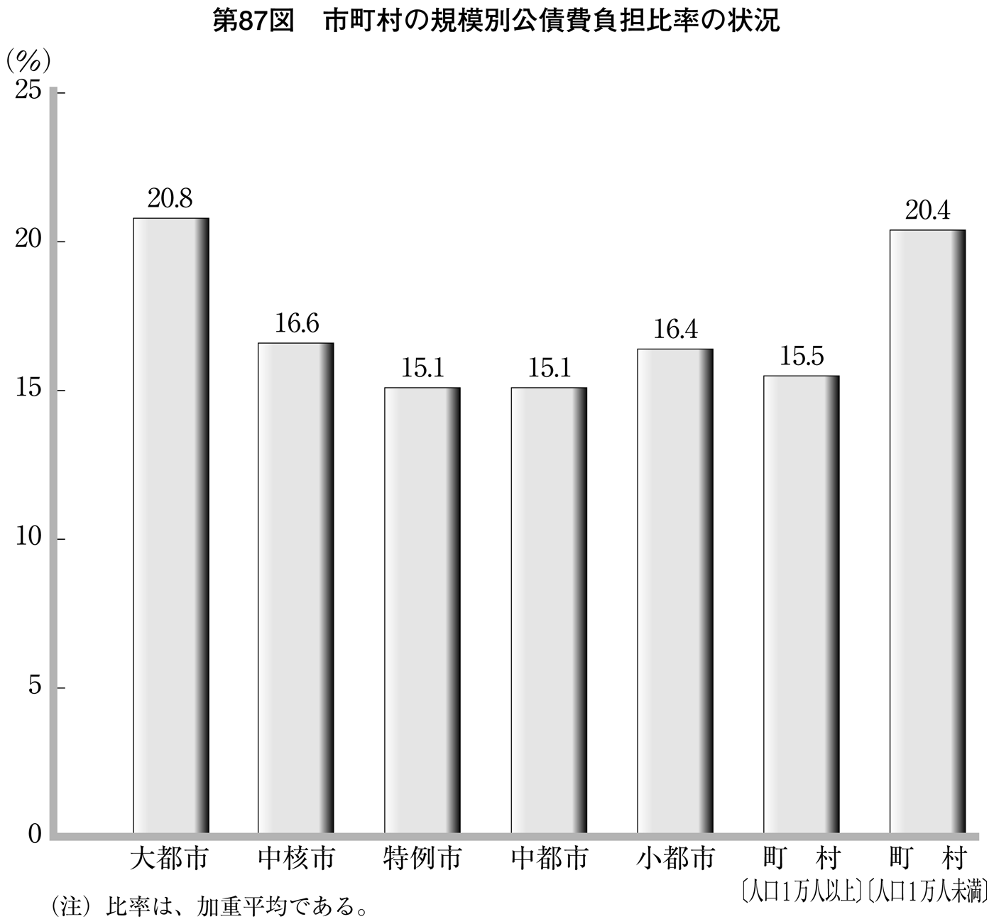 第87図 団体規模別公債費負担比率の状況