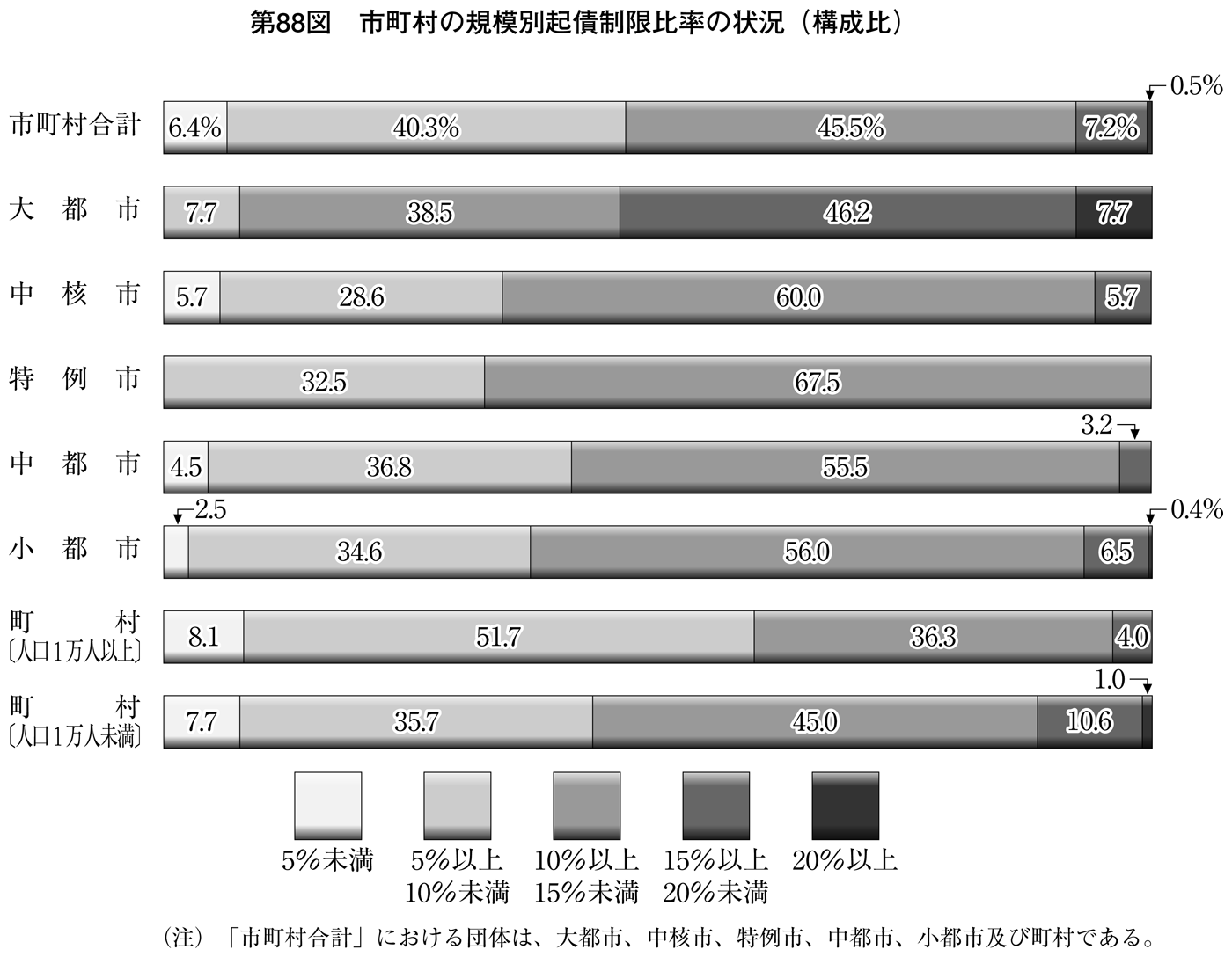 第88図 団体規模別起債制限比率の状況(構成比)