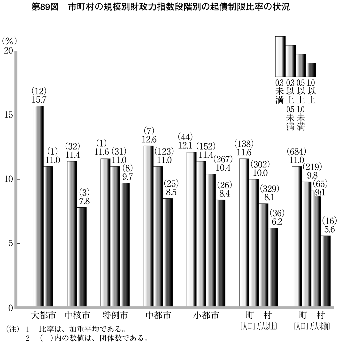 第89図 団体規模別財政力指数段階別の起債制限比率の状況