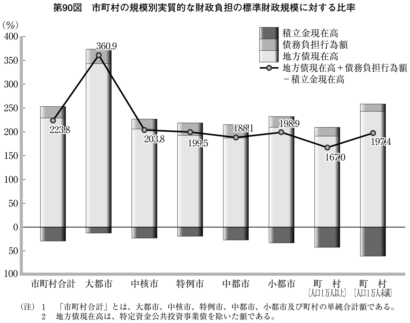 第90図 団体規模別の実質的な財政負担の標準財政規模に対する比率