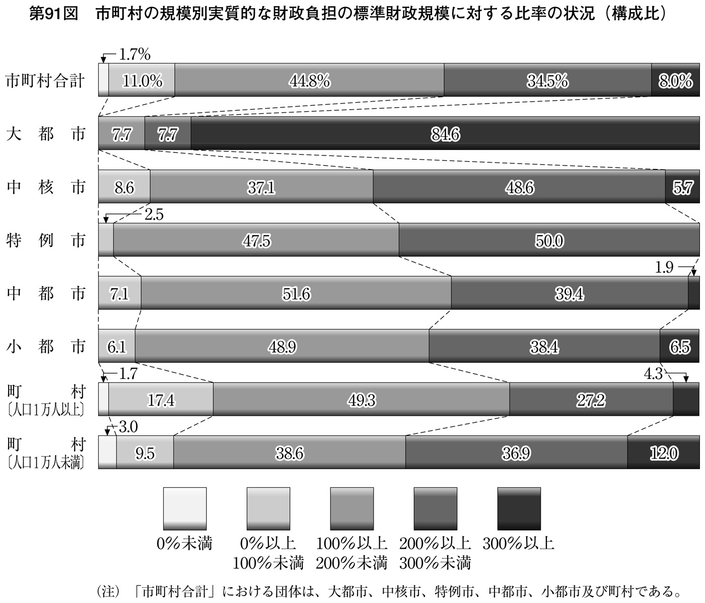 第91図 団体規模別の実質的な財政負担の標準財政規模に対する比率の状況(構成比)