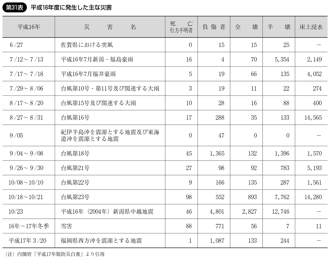 第31表 平成16年度に発生した主な災害