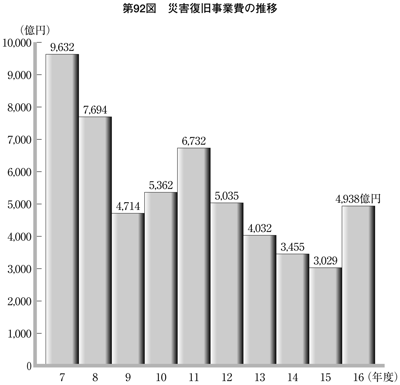 第92図 災害復旧事業費の推移