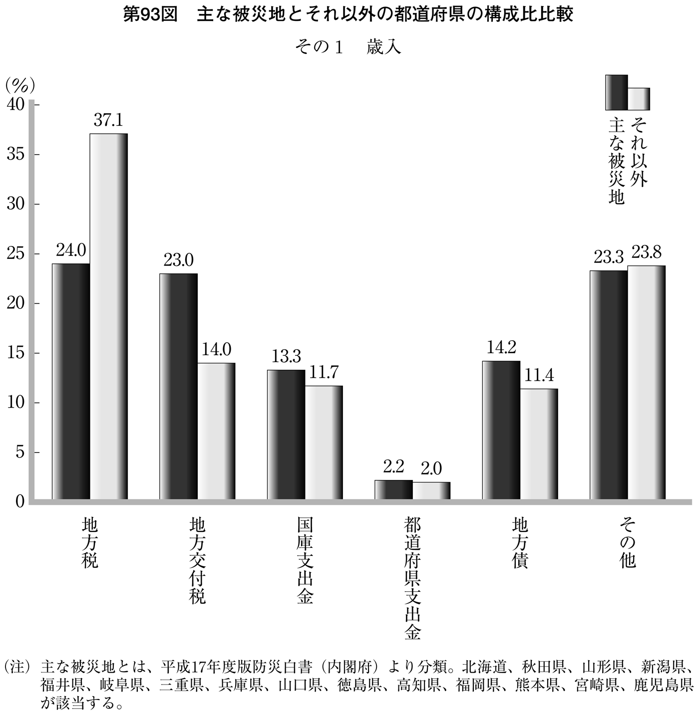 第93図 主な被災地とそれ以外の地域の構成比比較 その1 歳入