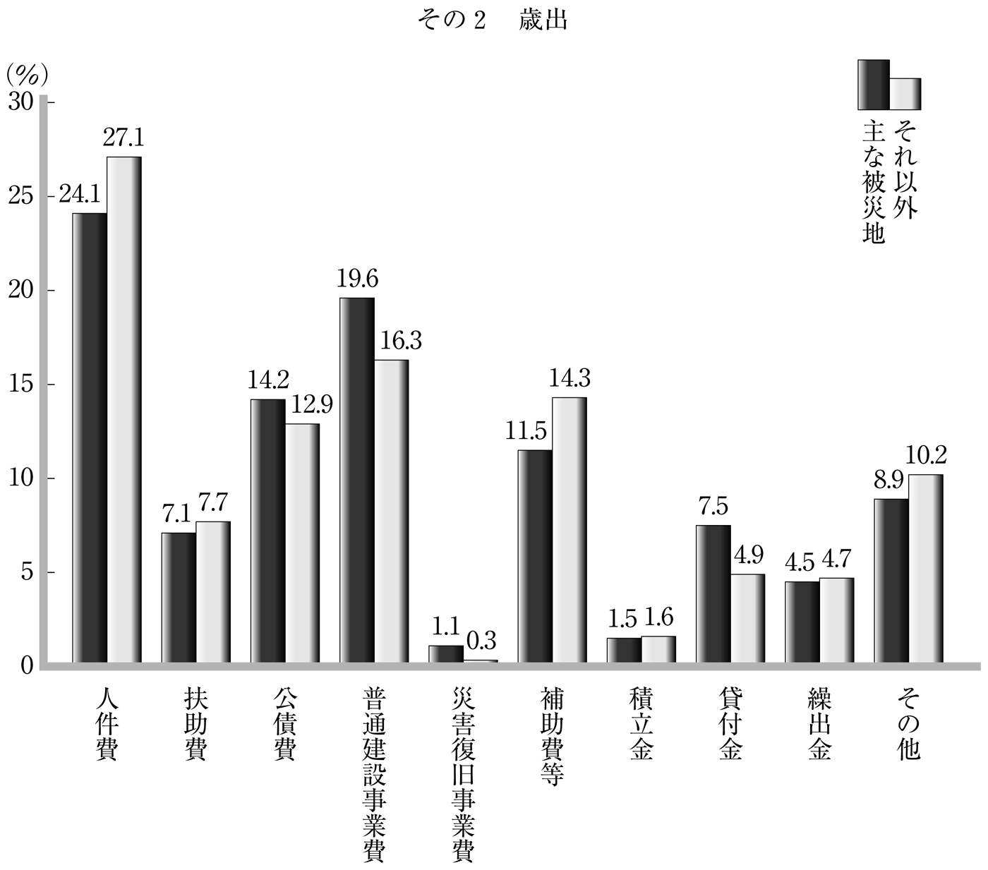 第93図 主な被災地とそれ以外の地域の構成比比較 その2 歳出
