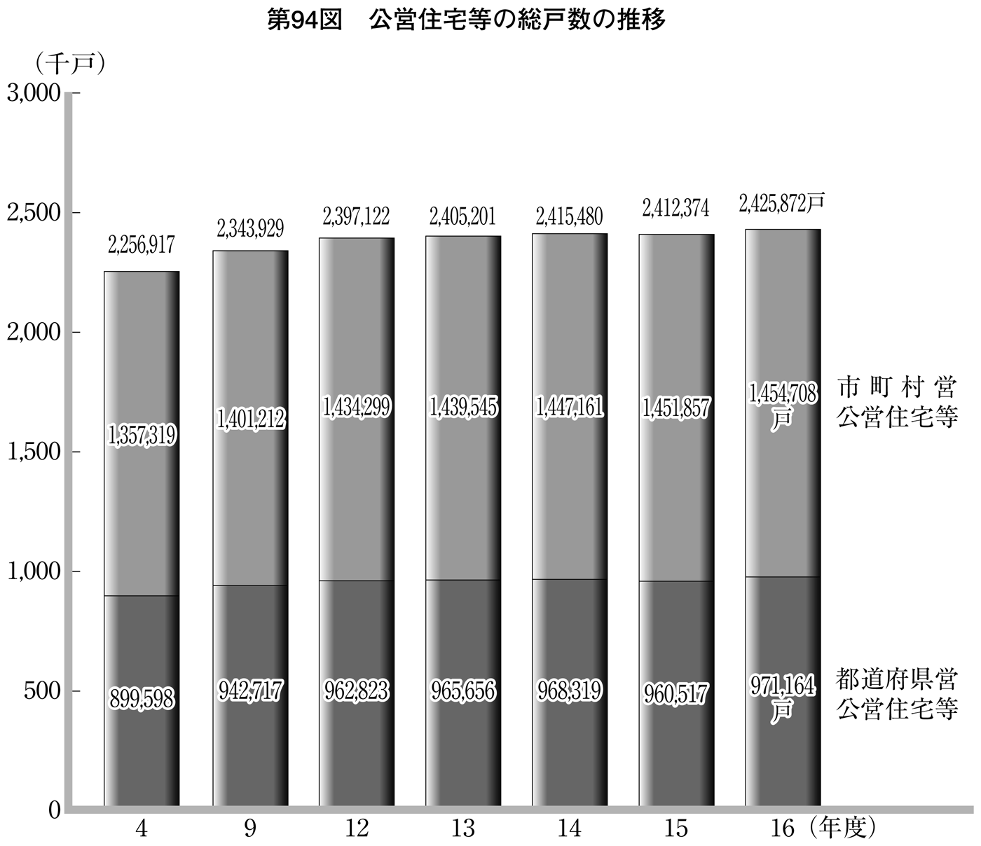 第94図 公営住宅等の総戸数の推移