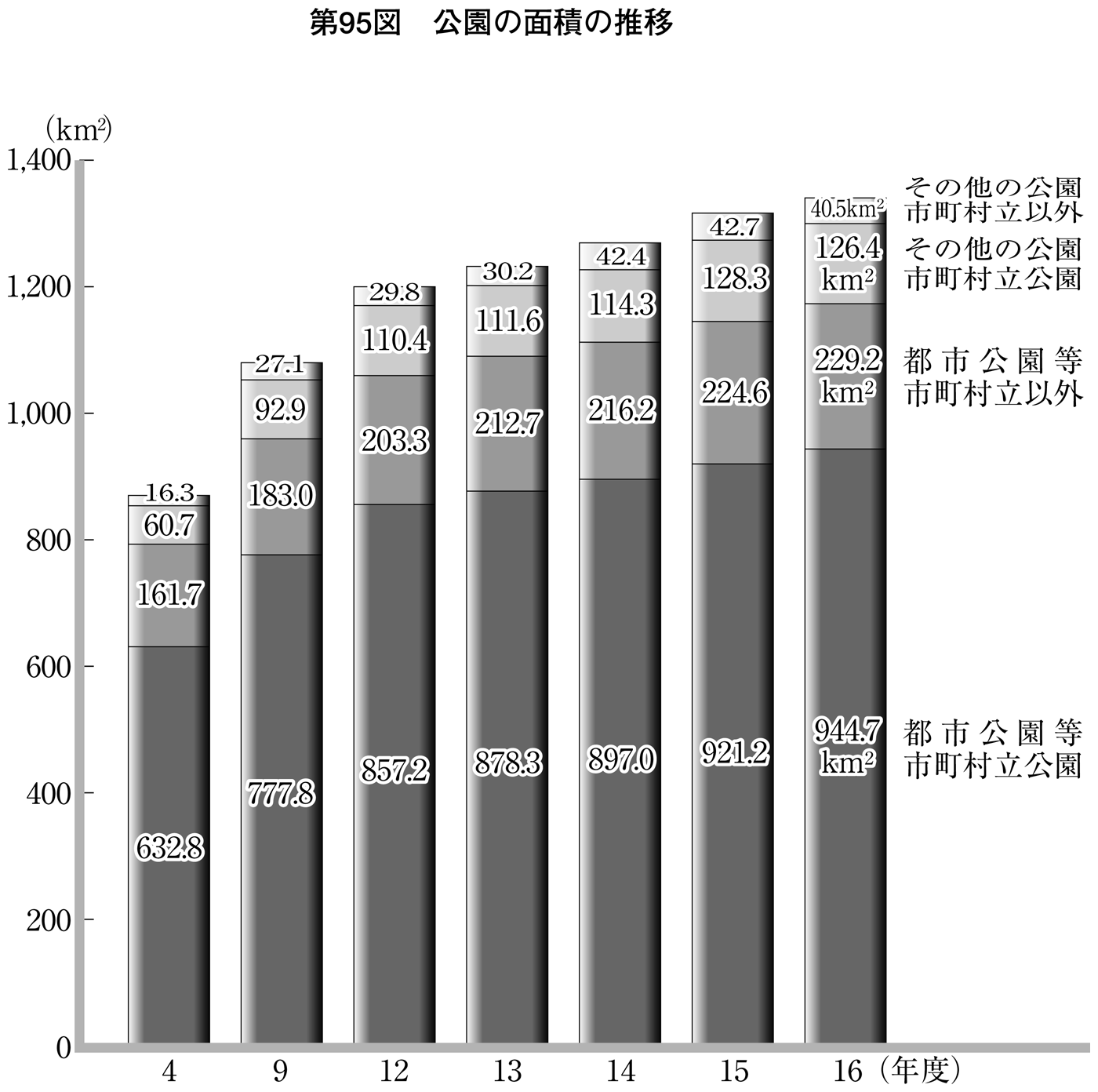 第95図 公園の面積の推移