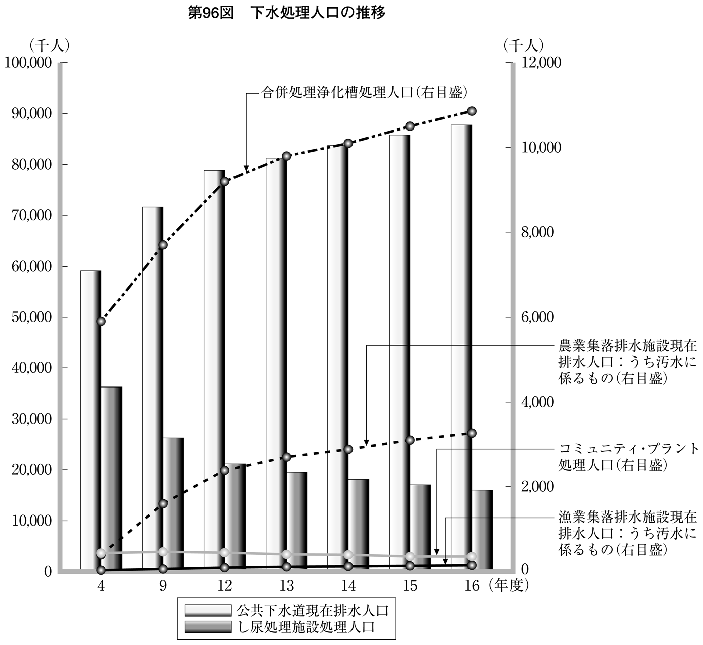 第96図 下水処理人口の推移