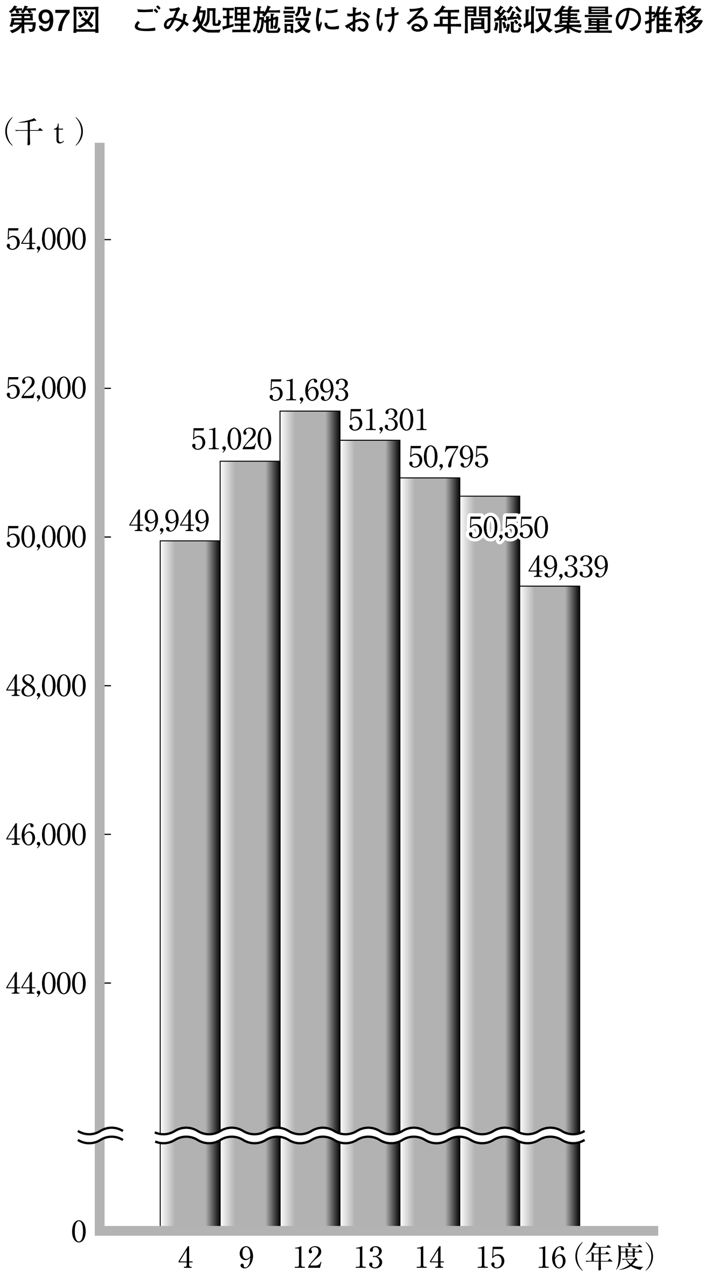 第97図 ごみ処理施設における年間総収集量の推移