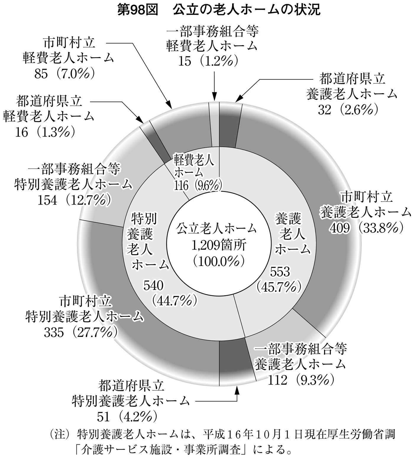 第98図 公立の老人ホームの状況