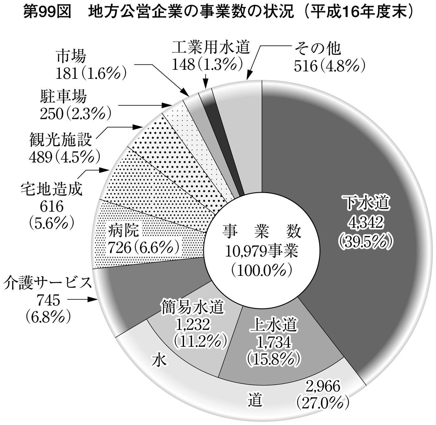 第99図 地方公営企業の事業数の状況(平成16年度末)