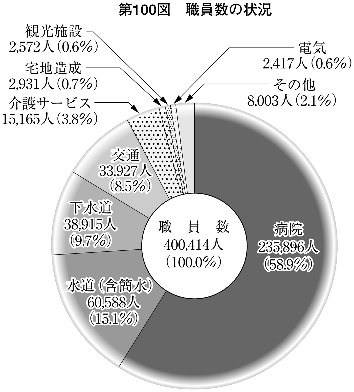 第100図 職員数の状況