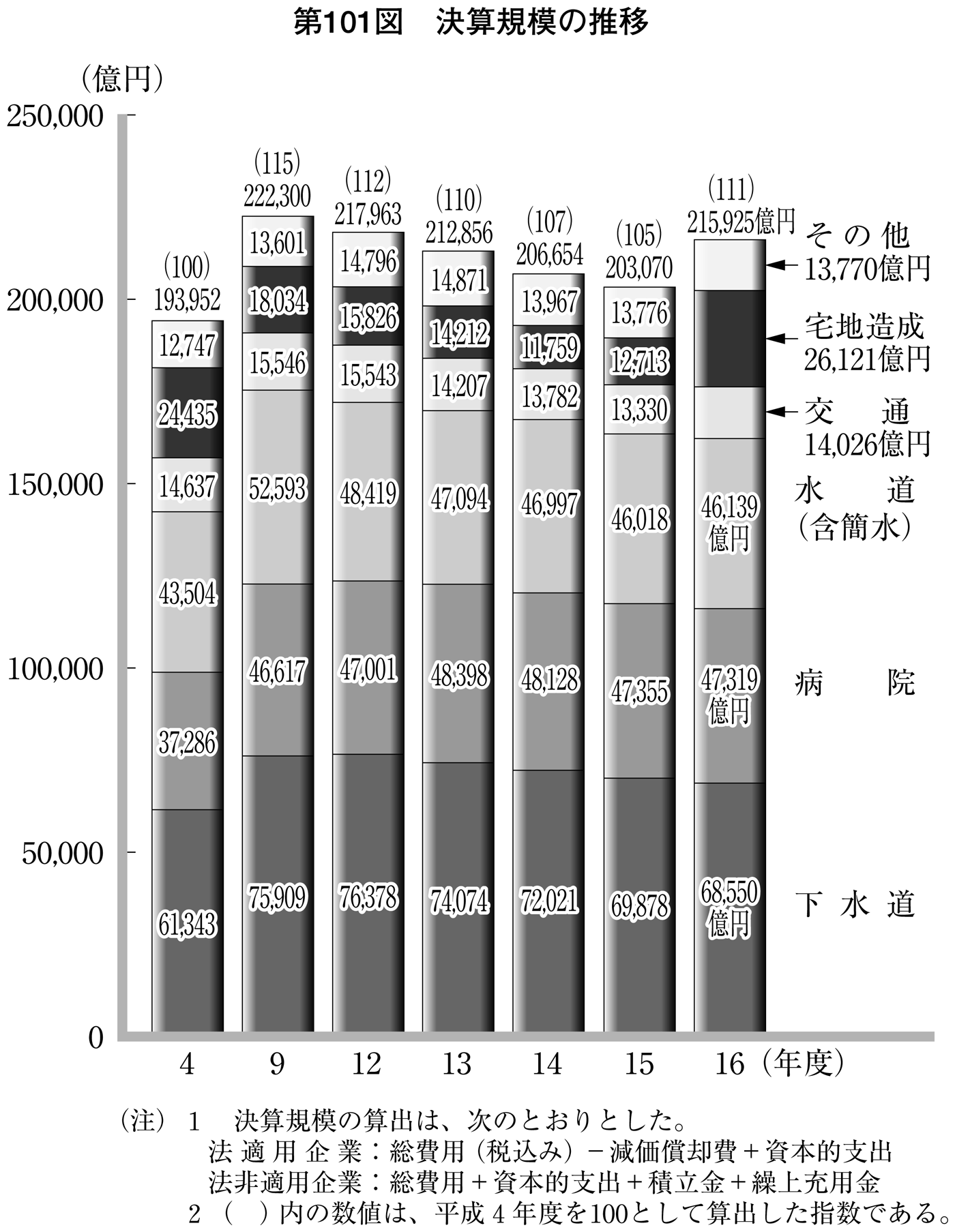 第101図 決算規模の推移