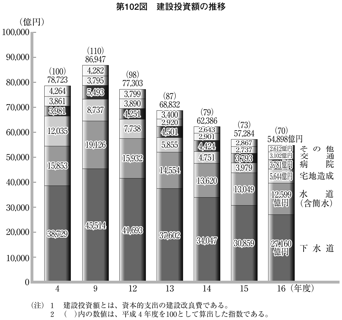 第102図 建設投資額の推移