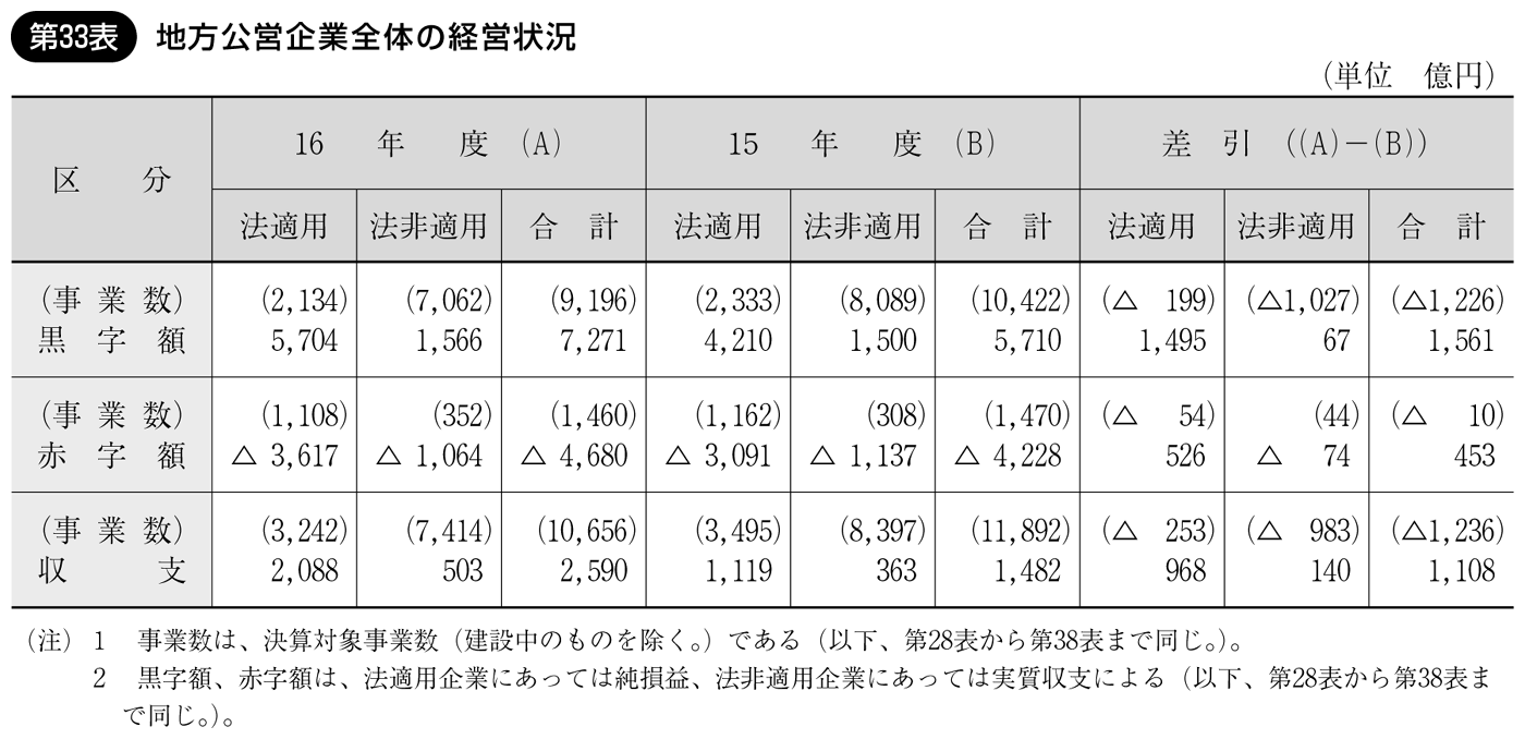 第33表 地方公営企業全体の経営状況