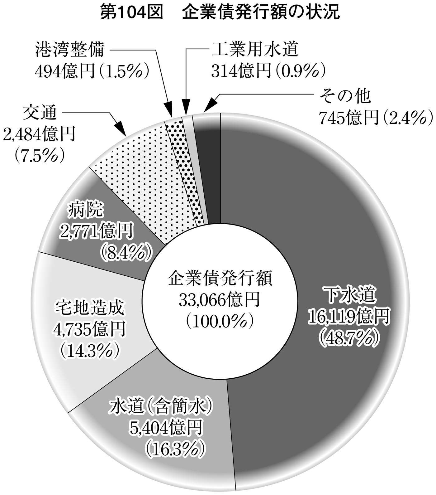 第104図 企業債発行額の状況