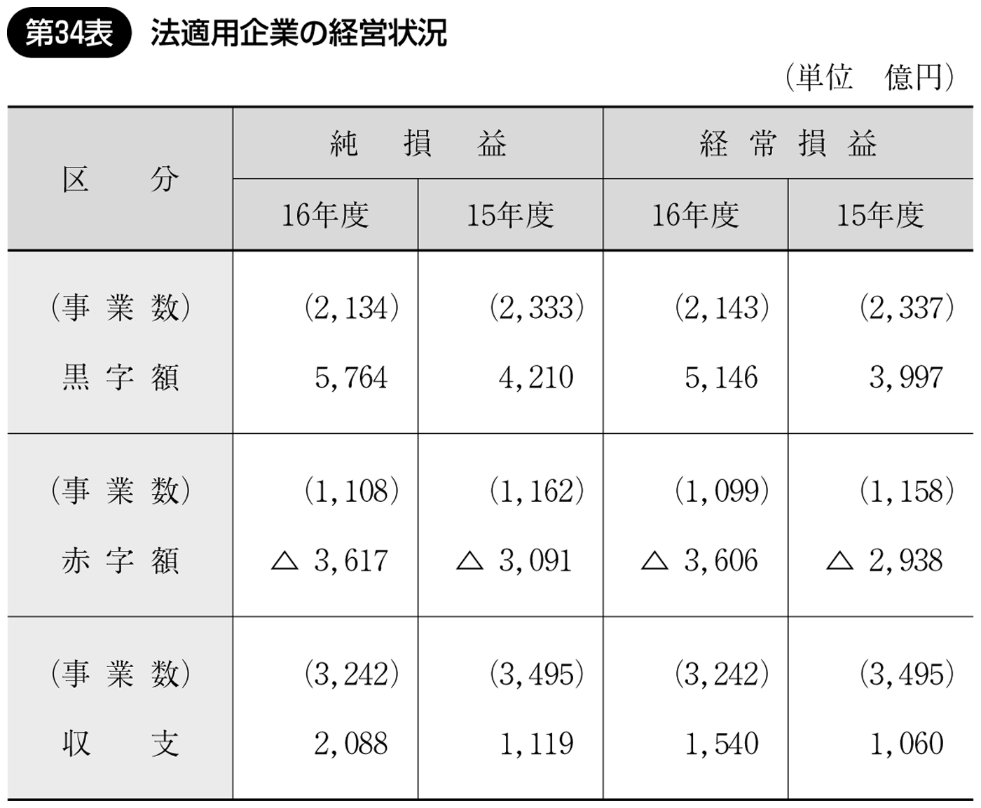 第34表 法適用企業の経営状況