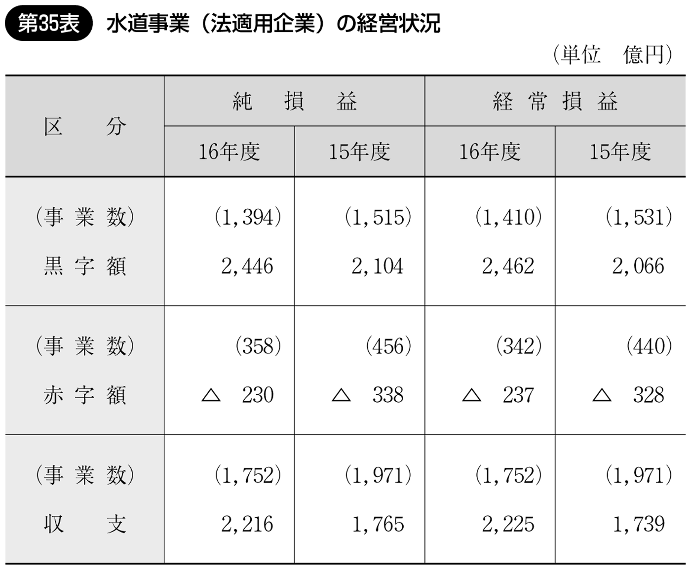 第35表 水道事業(法適用企業)の経営状況