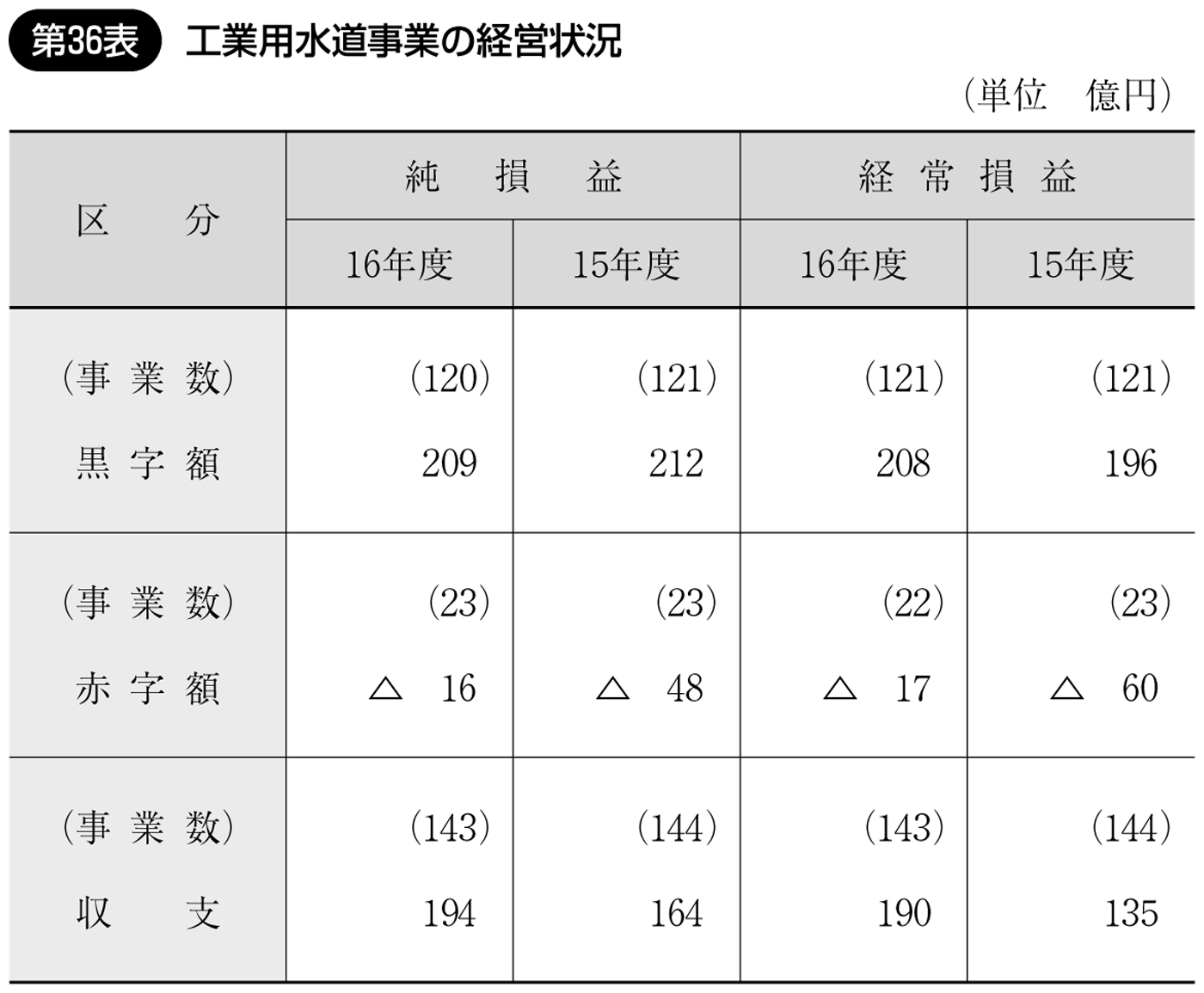 第36表 工業用水道事業の経営状況