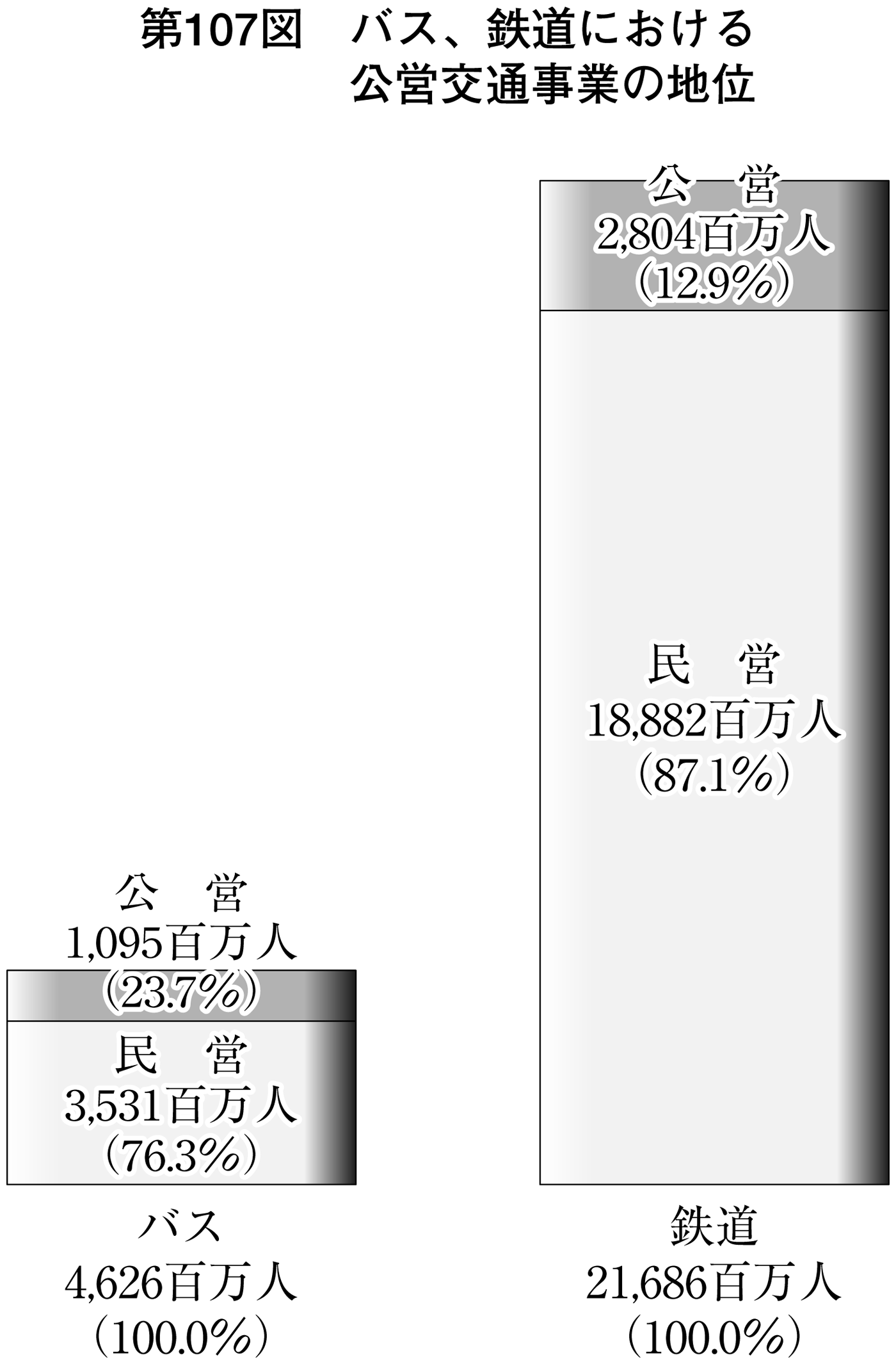 第107図 バス、地下鉄における公営交通事業の地位