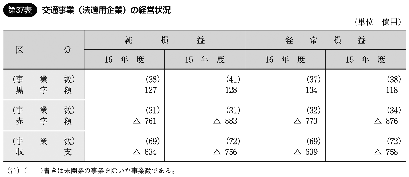 第37表 交通事業(法適用企業)の経営状況