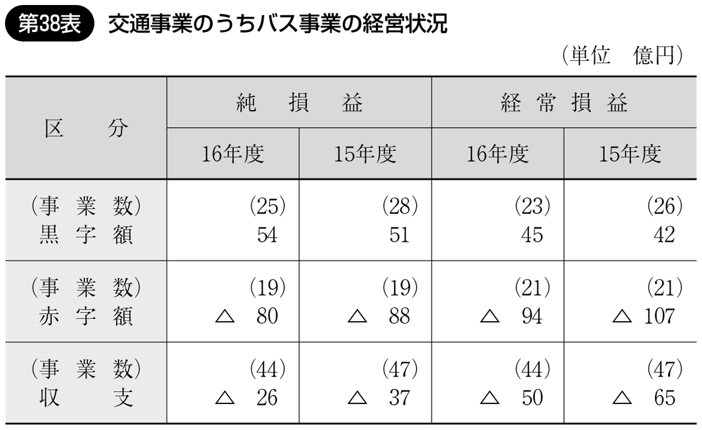 第38表 交通事業のうちバス事業の経営状況