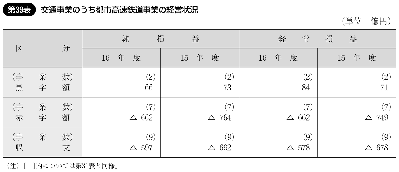 第39表 交通事業のうち都市高速鉄道事業の経営状況