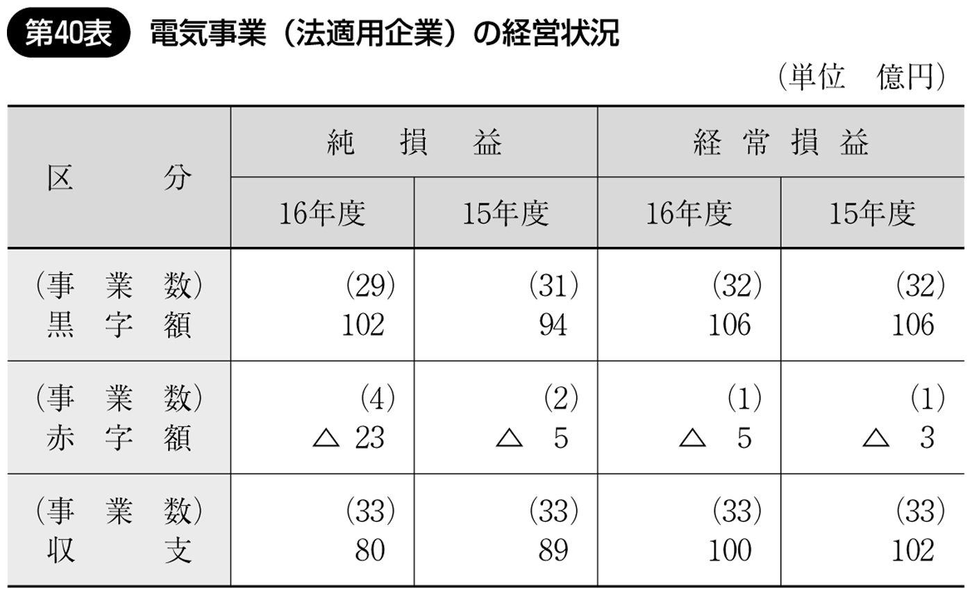 第40表 電気事業(法適用企業)の経営状況