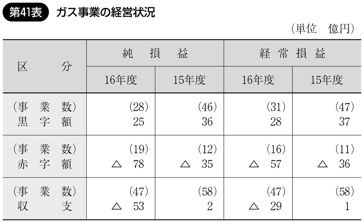 第41表 ガス事業の経営状況