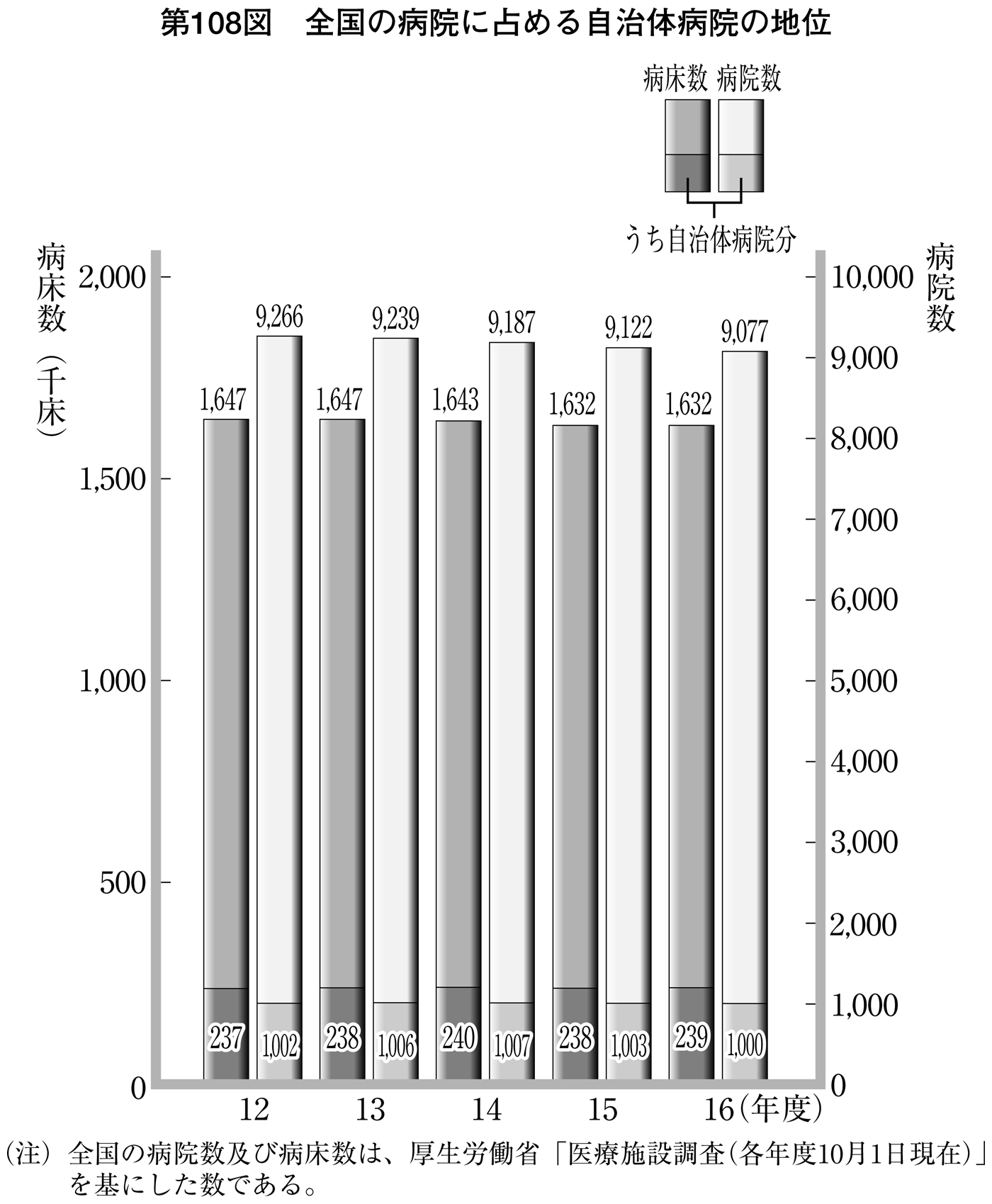 第108図 全国の病院に占める自治体病院の地位
