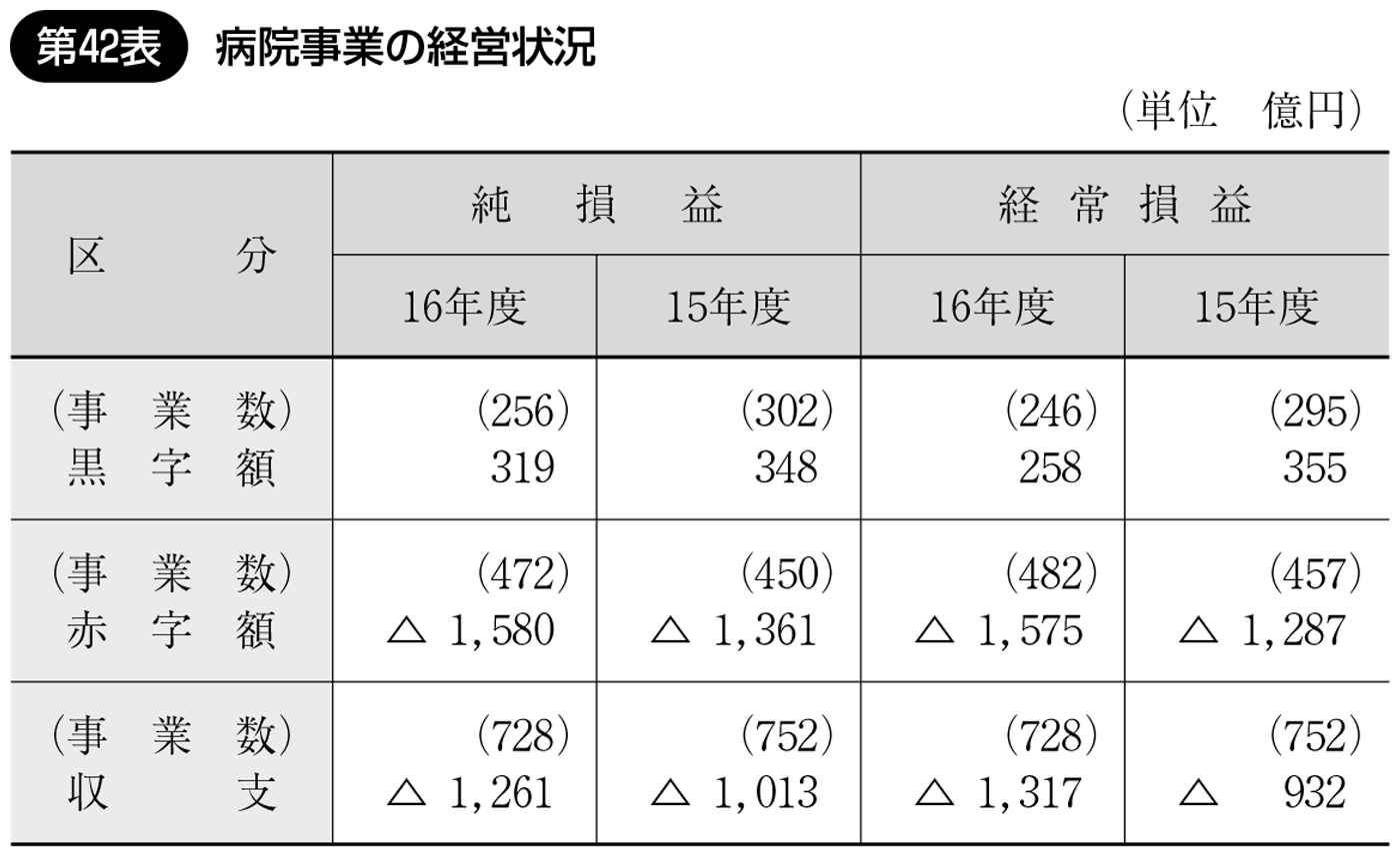 第42表 病院事業の経営状況