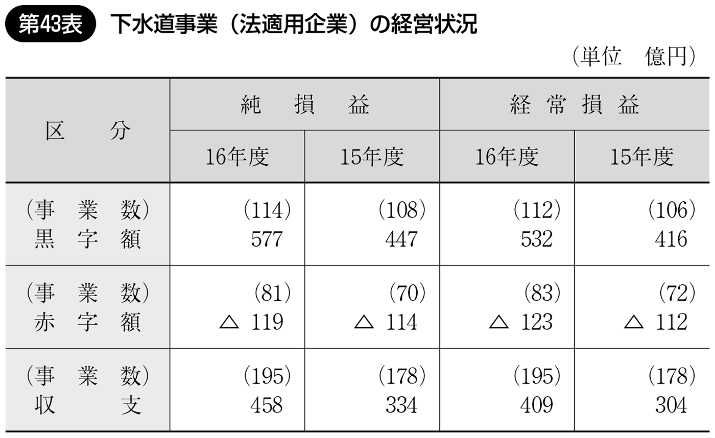 第43表 下水道事業(法適用企業)の経営状況