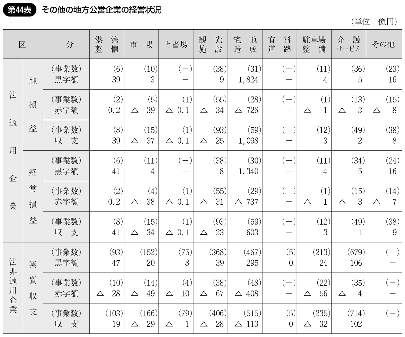 第44表 その他の地方公営企業の経営状況