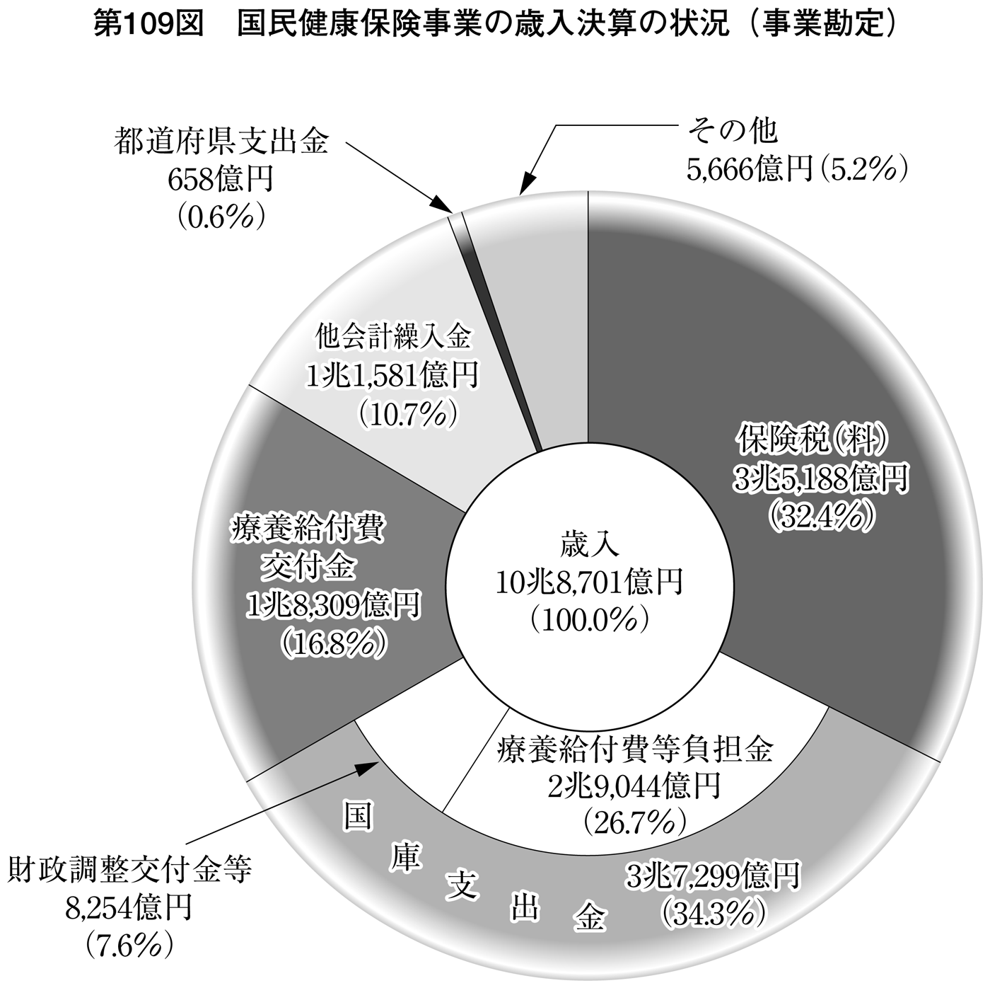 第109図 国民健康保険事業の歳入決算の状況(事業勘定)