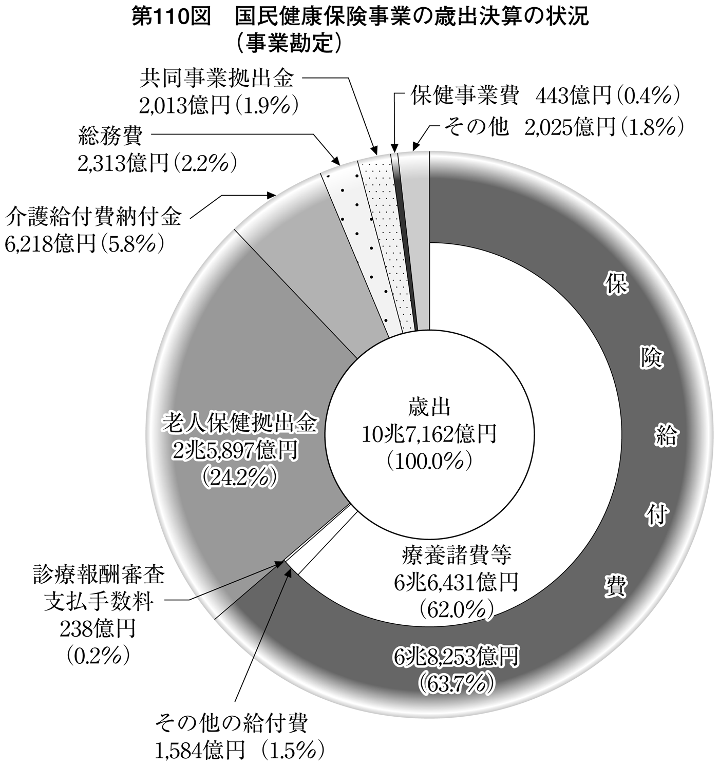 第110図 国民健康保険事業の歳出決算の状況(事業勘定)